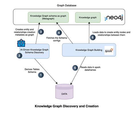 Knowledge graph and structured data workflow