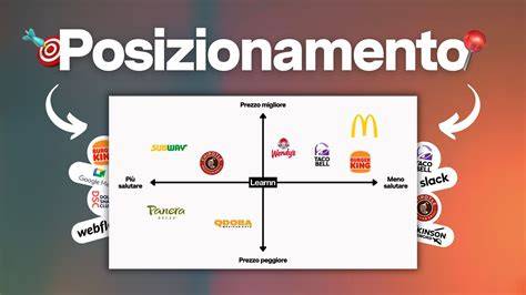 Schema di posizionamento su Amazon con parole chiave principali