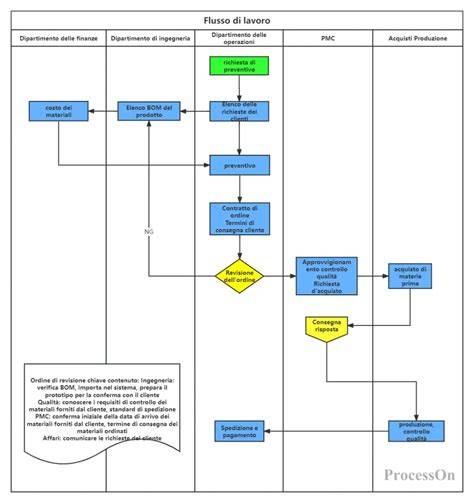 Diagramma di processo e gestione progetti pubblici