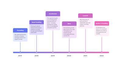 Timeline degli eventi HPH 2003-2024