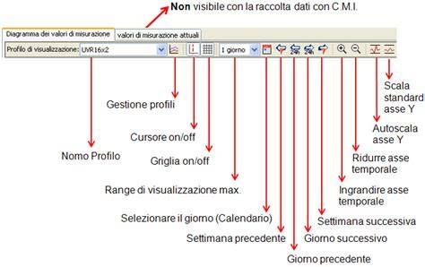 Diagramma degli strumenti di misurazione e Life Skills