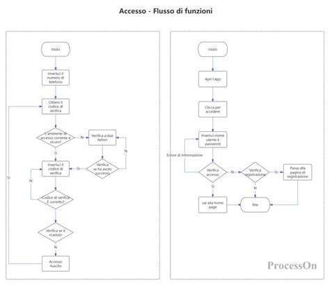 diagramma flusso Local SEO e GBP