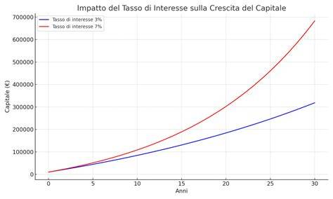 grafico interesse ricerca nel tempo