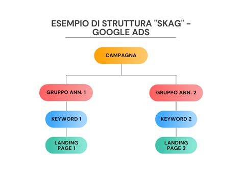 esempio di struttura di keyword per campagne