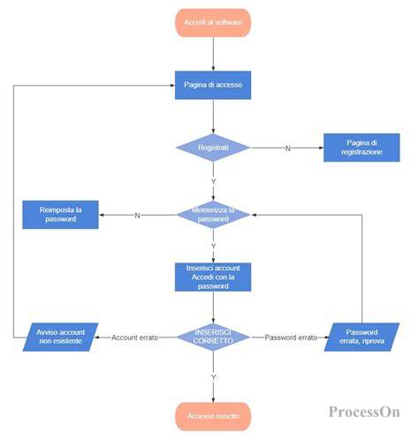 diagramma flusso gestione account Mailchimp