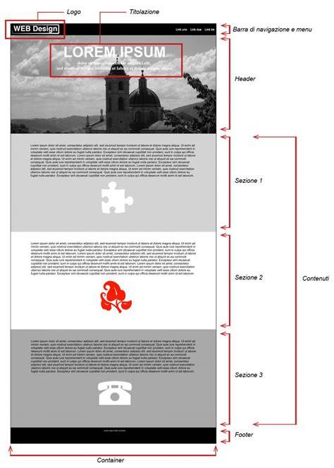 schema di navigazione H2/H3 e struttura della pagina