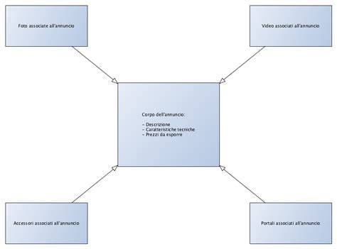 Schema di funzionamento degli annunci dinamici