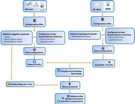 Flusso operativo dei DSAs in e-commerce