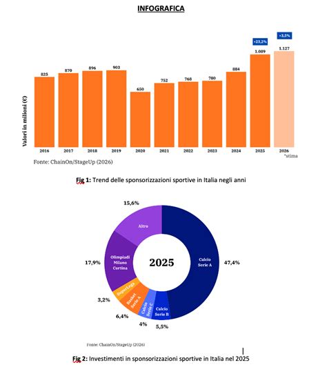 grafico investimenti sponsorizzazioni sportive Italia 2024-2026