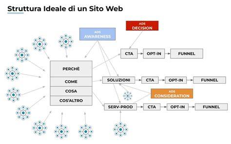 schema visivo della struttura interna di un sito web (mappa concettuale)