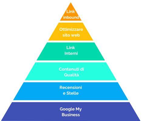 diagramma gerarchia contenuti SEO