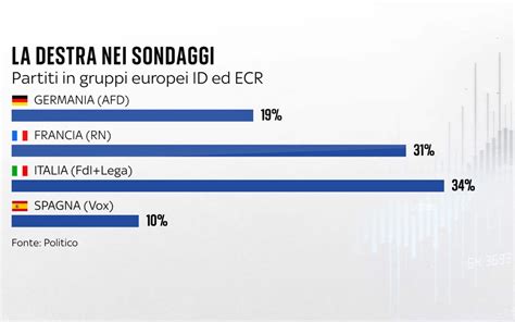 grafico sviluppo Vox Italia e relazioni politiche