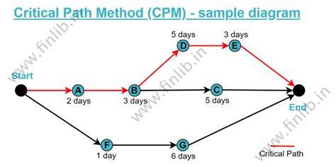 diagramma CPM: reach e frequenza