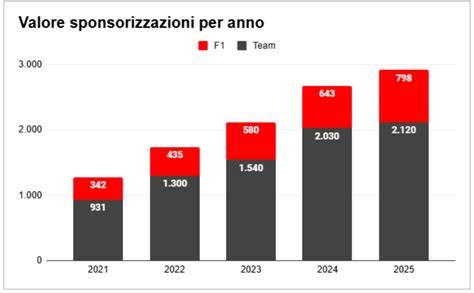 grafico sponsorizzazioni viaggio e audience