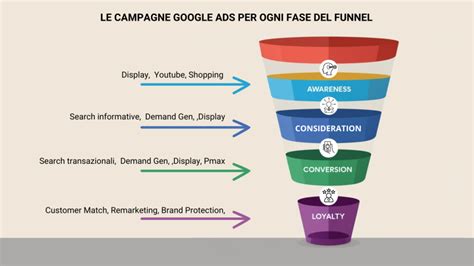 schema di percorso utente in Google Ads