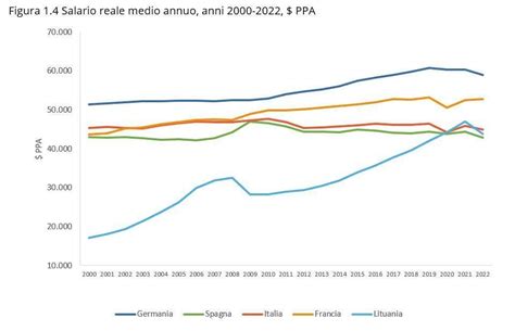 grafico andamento stipendi Advertising Specialist