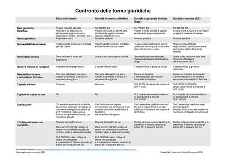 schema di confronto keyword research