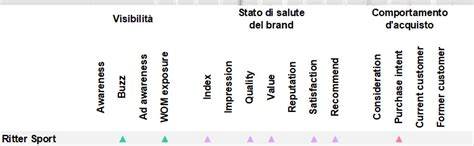 grafico andamento brand health Ritter Sport