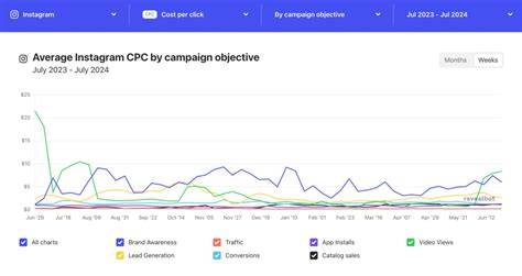 grafico andamento campagna Instagram