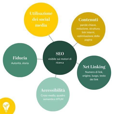 Grafico delle relazioni tra SEO tecnica e copywriting