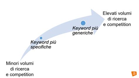 Schema di keyword research avanzata