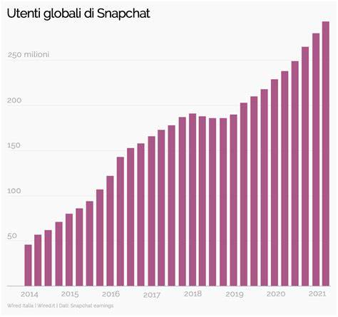 grafico utenti social globali