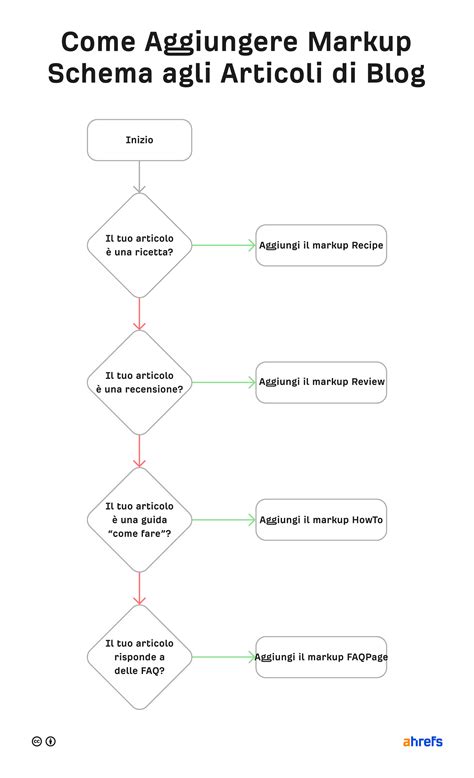grafico flusso SEO per blog