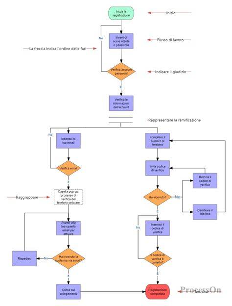 flusso_registrazione_dominio_hostingDNS