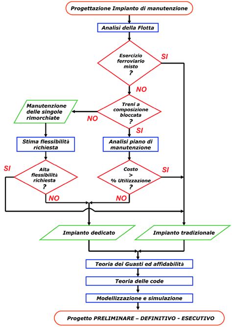 diagramma flusso keyword research