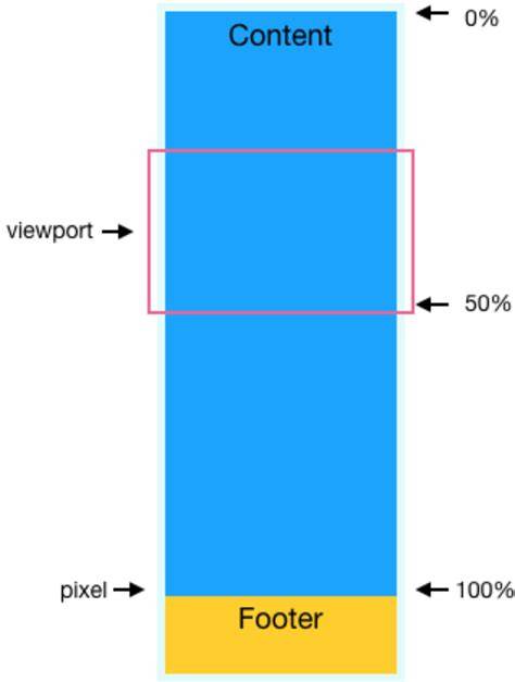 scroll depth concept diagram