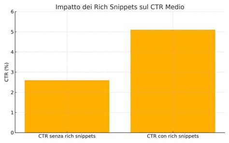 grafico confronto CTR e conversioni