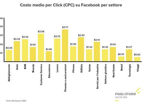 grafico confronto costi vendita versus clic