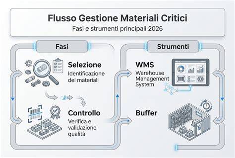 infografica flusso gestione reindirizzamenti