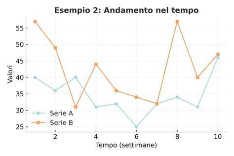 grafico andamento campionati greci nel tempo