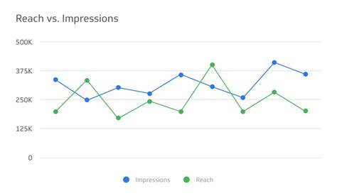 grafico di KPI: reach, CTR, conversioni
