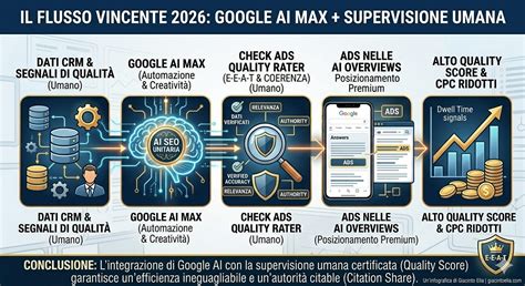 infografica flusso audit Google Ads