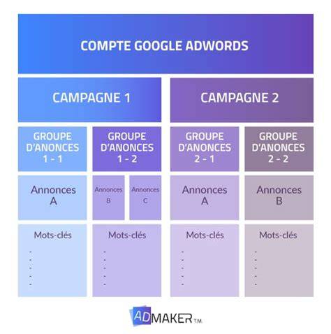 schema differenze campagne Google Ads