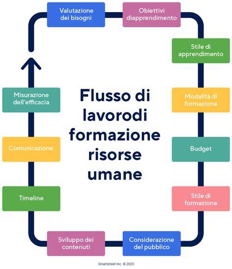 flusso formazione gestione campagne