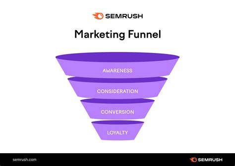 infographics PPC funnel e SEMrush integrazione