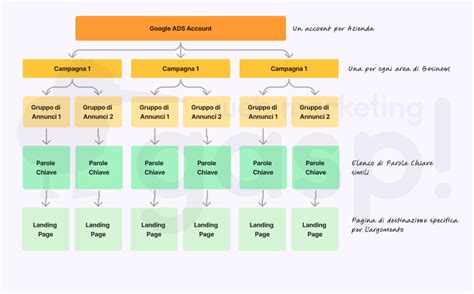 schema struttura campagna Google Ads