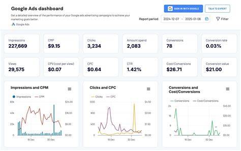 dashboard conversioni Google Ads