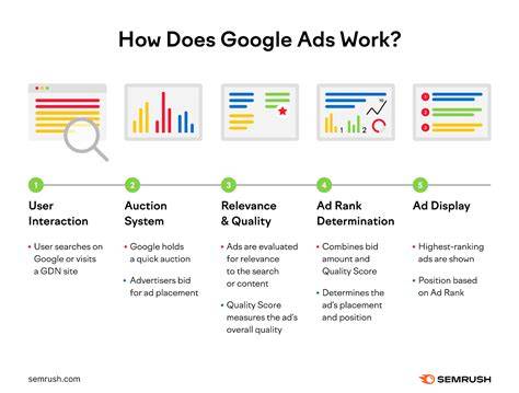 flow di automazione Google Ads