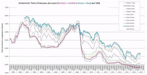 grafico andamento CPC vs. conversioni