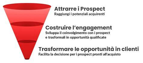 Strategie di funnel e personalizzazione customer journey